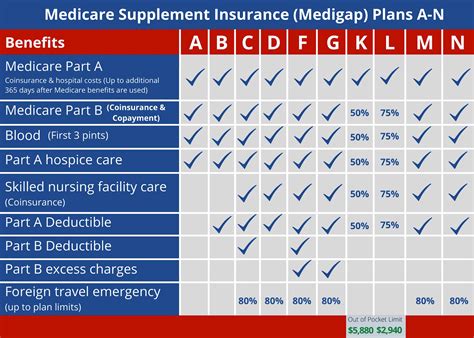 Medicare Supplement Plans Comparison Chart Compare Medicare Plans