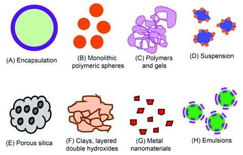 Examples Of Nanotechnology Based Pesticide Nbp Formulations Many