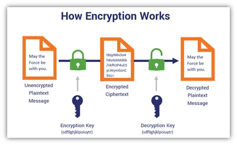 symmetric encryption  definition   works