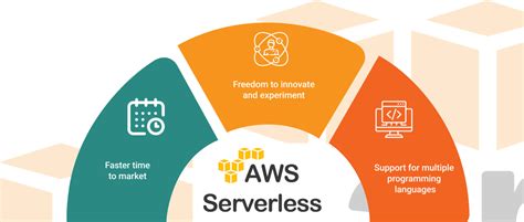 The 5 Minute Guide To Understanding Aws Serverless Forgeahead