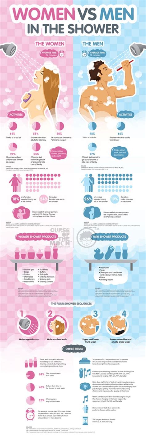 Women Vs Men In Shower Time Infographics Addiction Pinterest