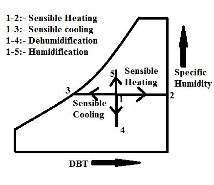 wet bulb temperature   heating  air  remains
