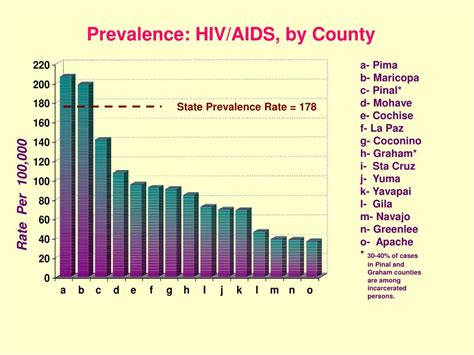 ppt prevalence hiv aids by county powerpoint