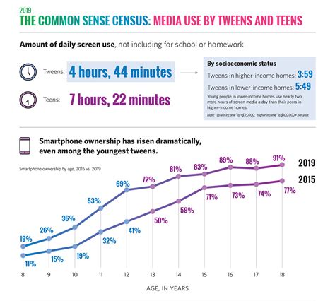media use by tweens and teens 2019 infographic common sense media