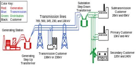electric power transmission assignment point