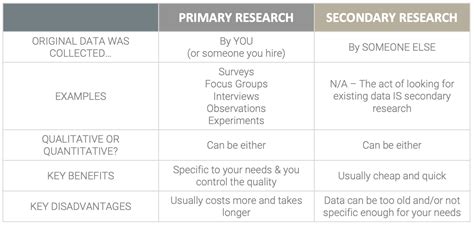 primary  secondary market research