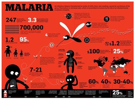 prevention  key   malaria  good statement  world malaria
