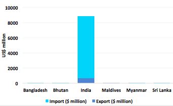 nepal south asia subregional economic cooperation