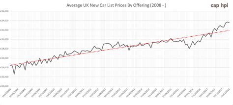 car prices rise    decade hpi blog