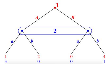 representation   game  simultaneous movements mathematics stack exchange