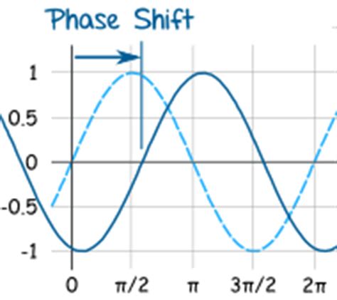 definition  phase shift