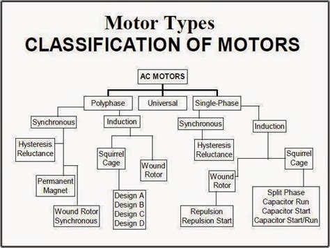 motor types classification  motors electrical engineering pics
