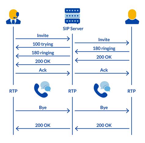 sip nedir sip protokolue ile voip ses ve goeruentue iletisimi