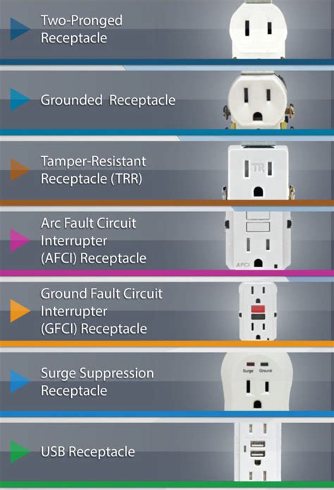 types  outlets  summary tlc electrical