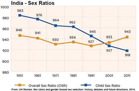 file india sex ratio graph embryology