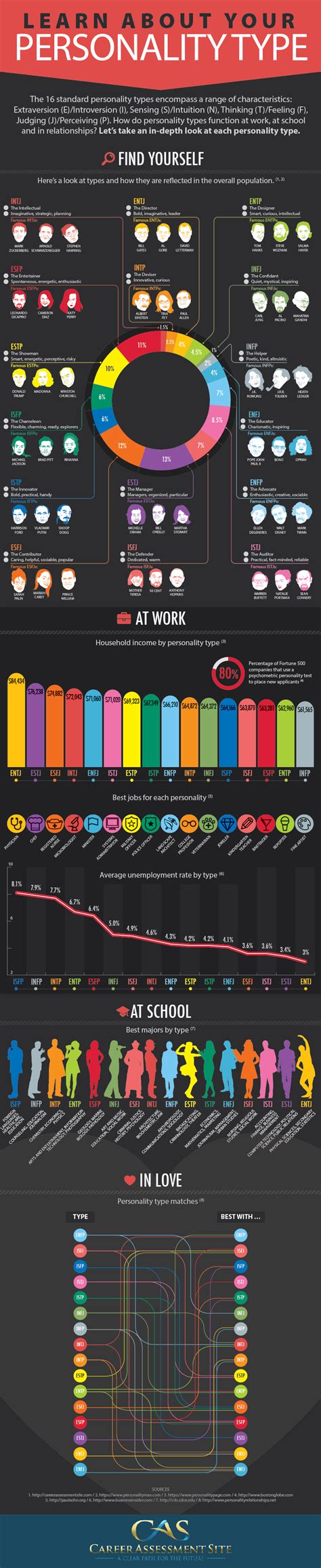 personality types  type   infographic business  community