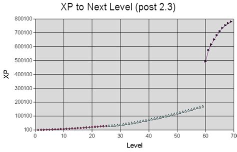 Formulas Xp To Level Wowwiki Fandom Powered By Wikia