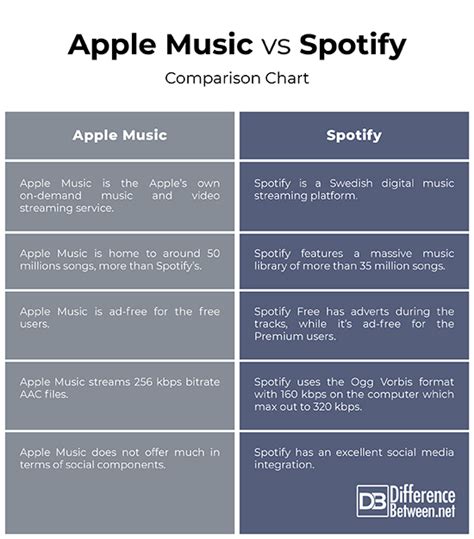 difference  apple   spotify difference