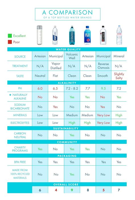 Bottled Water Drinking Water Ph Level Chart