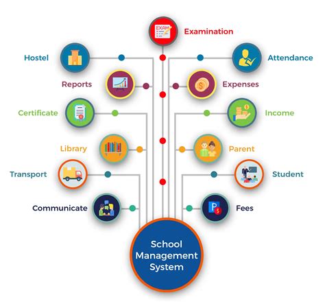 key benefits  school management system
