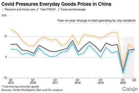 prices  everyday goods  china post  drop   years caixin global