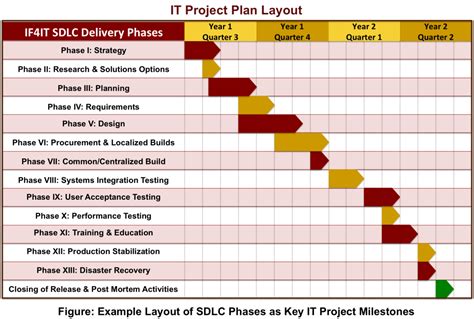 sdlc based  project plan layout project plan templates