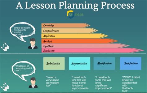 step guide  effective lesson planning edudemic   plan
