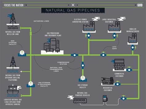 infographic   natural gas pipelines work good