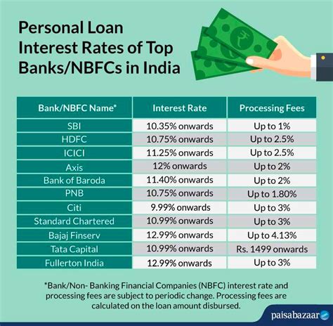 compare personal loan interest rates   banks