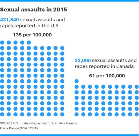 here s why sexual assaults are less of a problem in canada