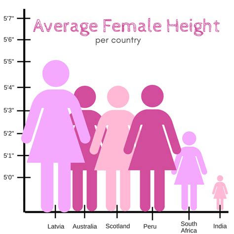 this graph comparing average women s height around the world is well