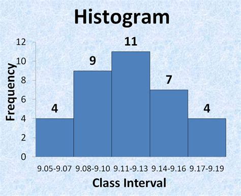 histogram histogram  excel   draw  histogram  excel