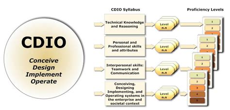 extended cdio framework worldwide cdio initiative