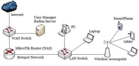 Mikrotik Hotspot Setup With Radius Server User Manager System Zone