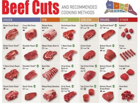 pin  beef cuts