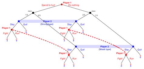 analyze   player imcomplete information extensive form game economics stack