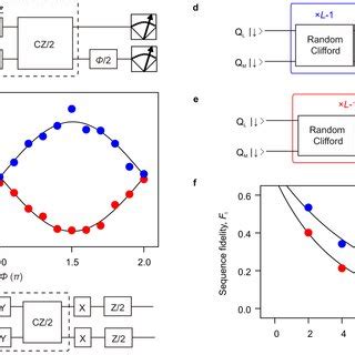 calibration  characterization  cz gate  quantum circuit    scientific