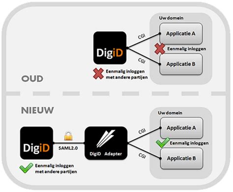 single sign  en digid uitkomst voor gemeenten arpha bv