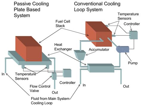 comparison   conventional fuel cell cooling system    scientific diagram