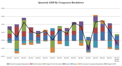 ‘welcome To The Contraction’ Q1 Gdp Drops By 0 7 Corporate Profits
