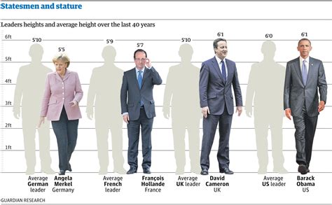 statesmen and stature how tall are our world leaders datablog