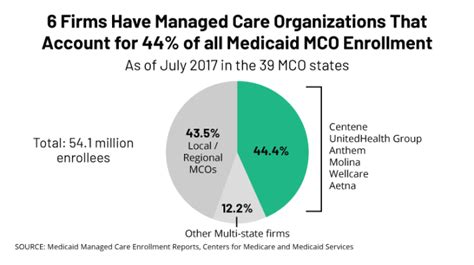 featured image medicaid managed care organizations kff