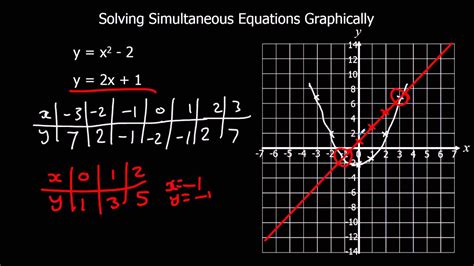 solve simultaneous equations  graphing