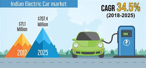 india electric car market  reach  million