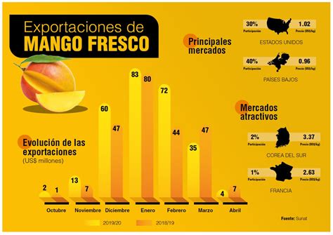 una buena campana  el mango freshfruit