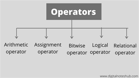 operators   language  types digitalnoteshub