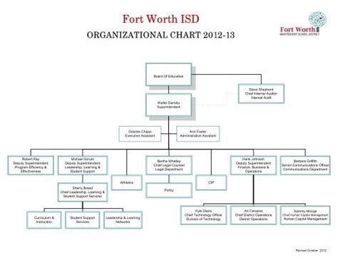 organizational chart fort worth isd