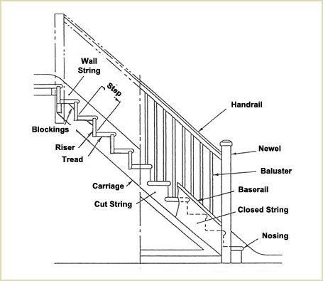 impressive stairs parts  stair parts diagram stairs pinterest stair case