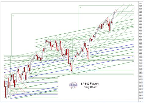 jesse s café américain sp 500 and ndx futures daily charts recurrent complacency into option