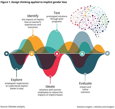 design thinking applied  implicit gender bias diagram design chart design schematic design